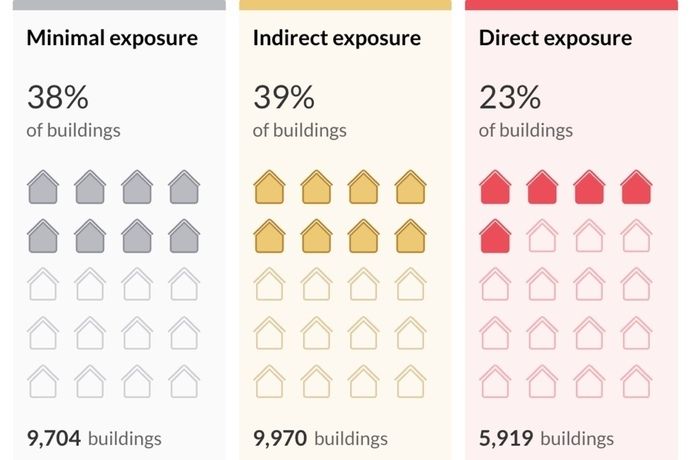 Chart from Wildfire Risk to Communities showing the % of homes in Catalina Foothills AZ that are in each type of risk group.