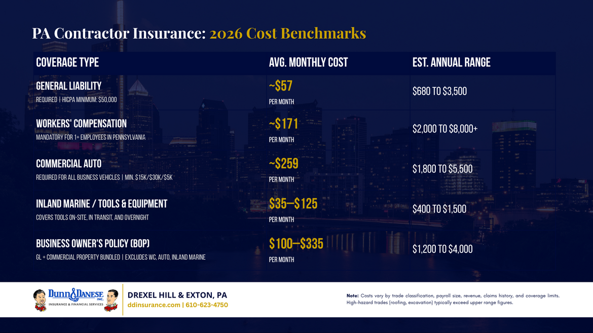 PA contractor insurance cost benchmarks for 2026, average monthly and annual premiums for general liability, workers' compensation, commercial auto, inland marine, and business owner's policy in Pennsylvania