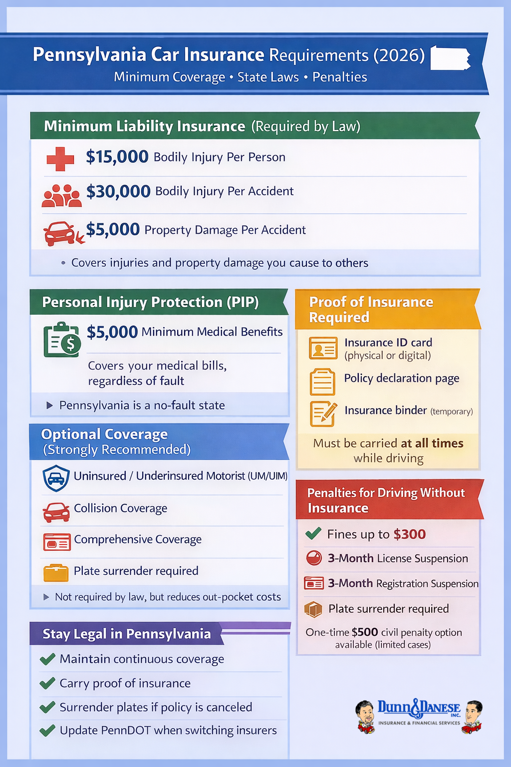 Pennsylvania car insurance requirements 2026 showing minimum coverage, PIP, proof of insurance, and penalties for uninsured drivers