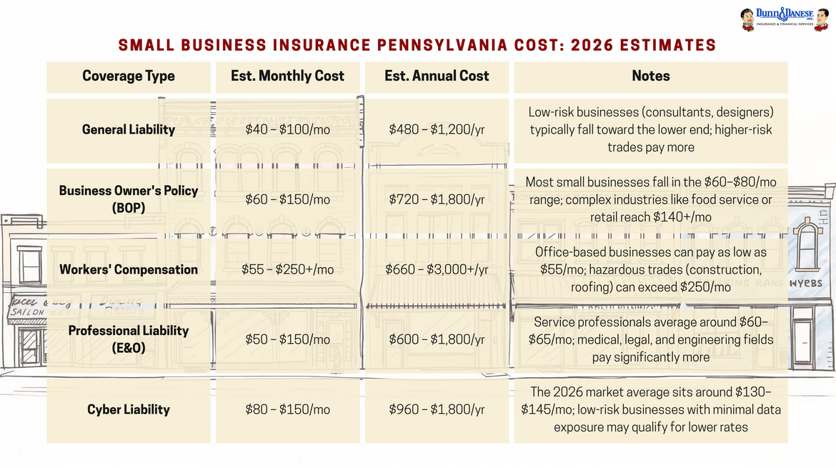 Small Business Insurance Pennsylvania 2026 market estimates
