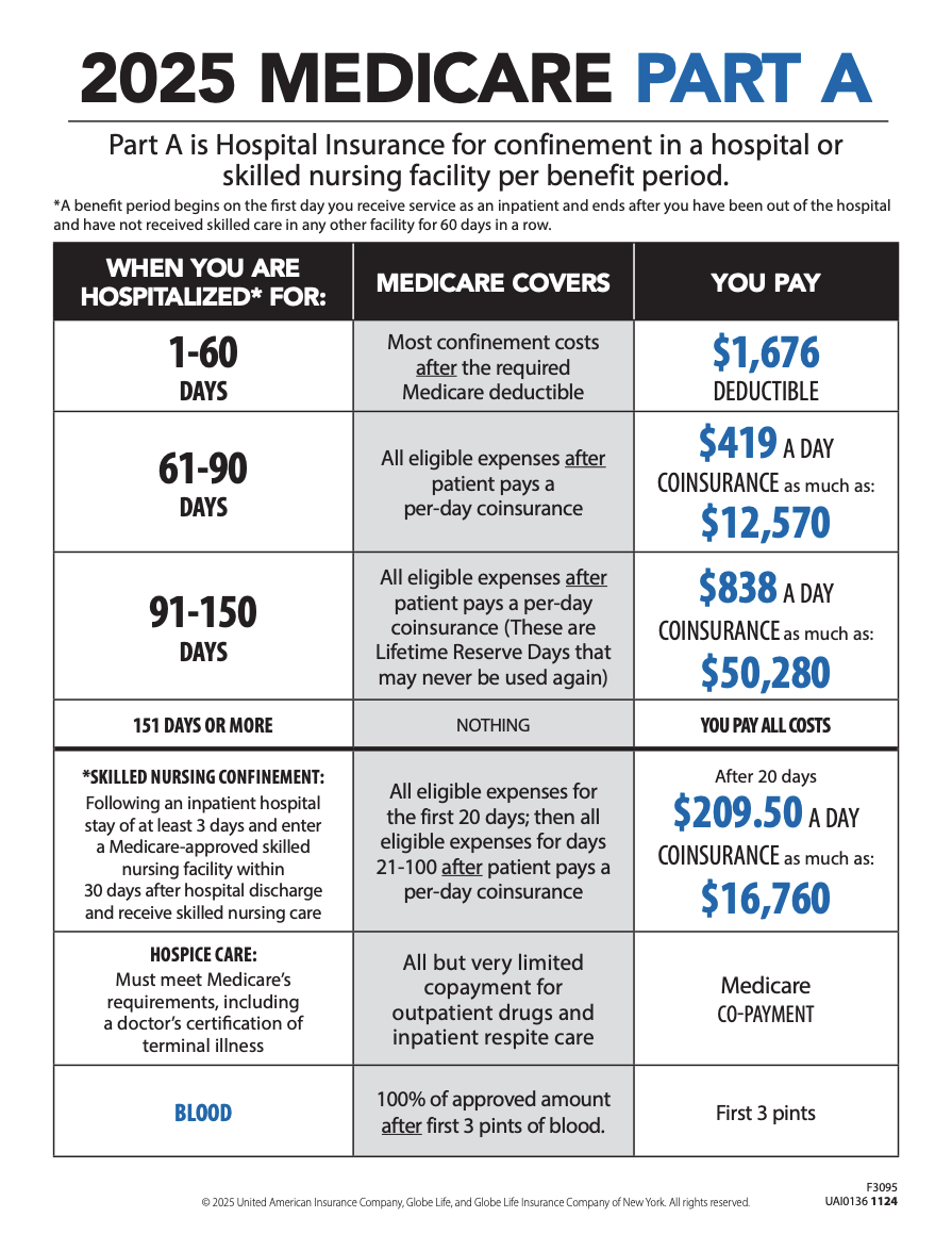 2025 Medicare Part A & Part B Chart