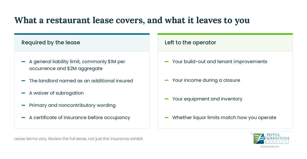 Comparison of what a restaurant lease requires for insurance versus the exposures a lease does not address