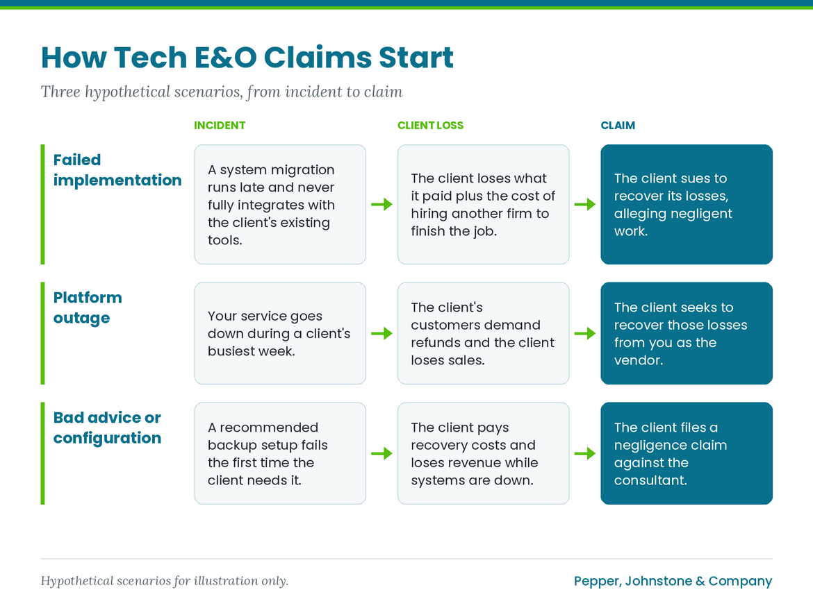 Three hypothetical tech E&O claim scenarios showing how each goes from incident to client loss to claim