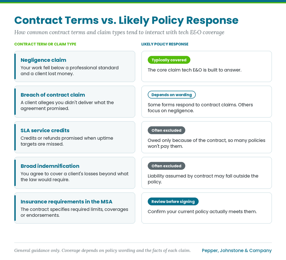 Chart showing how common contract terms and claim types tend to interact with tech E&O coverage