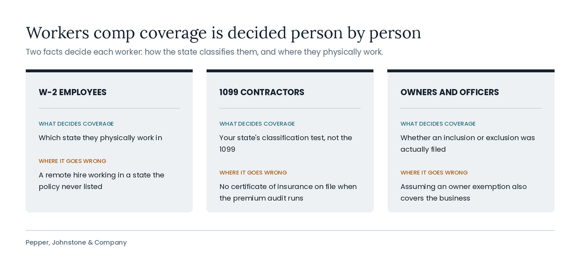 An infographic showing the three buckets of employee types, what decides coverage, and where it goes wrong